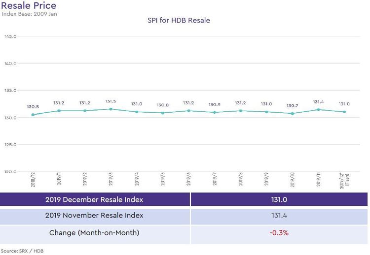 hdb resale price index 2019 december